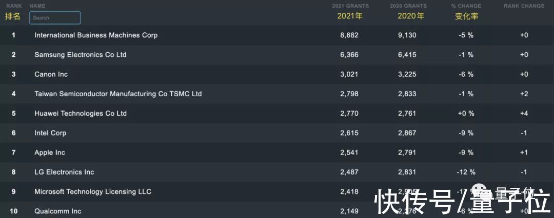 排行榜|华为2021在美专利数量首次进前五，超越英特尔苹果微软