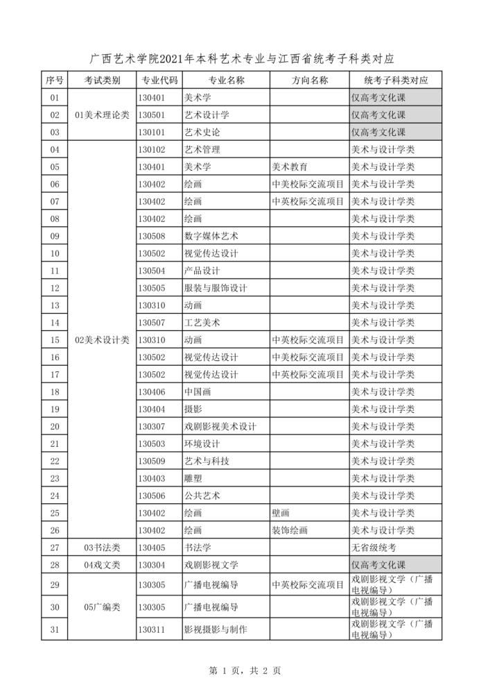 2021年本科艺术类招生专业与各省统考类别对应通知