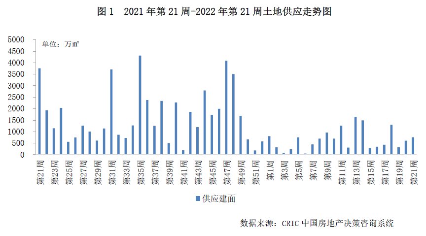 南昌|克而瑞：上周成交规模环比进一步走低，多城优化土地出让规则
