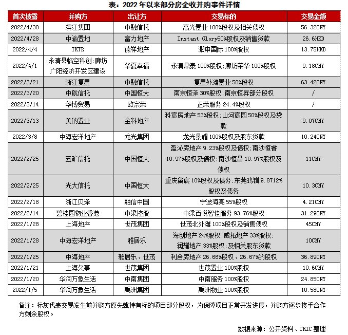 永续债|[克而瑞]房地产企业并购融资现状解析