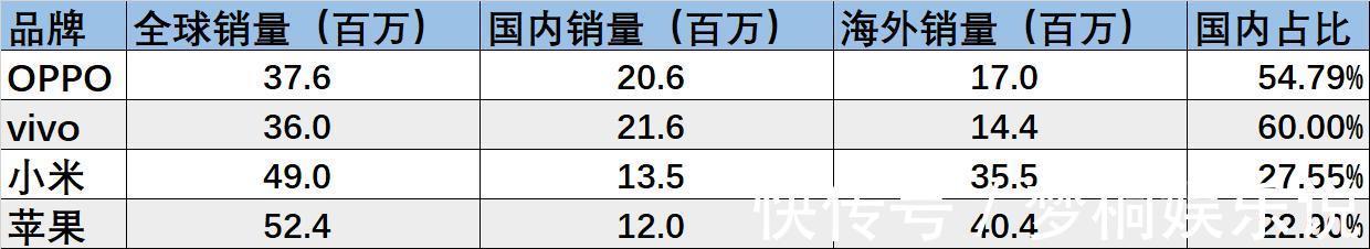 季度|1季度智能手机销量排行，华为的市场被瓜分，最大受益者是谁？