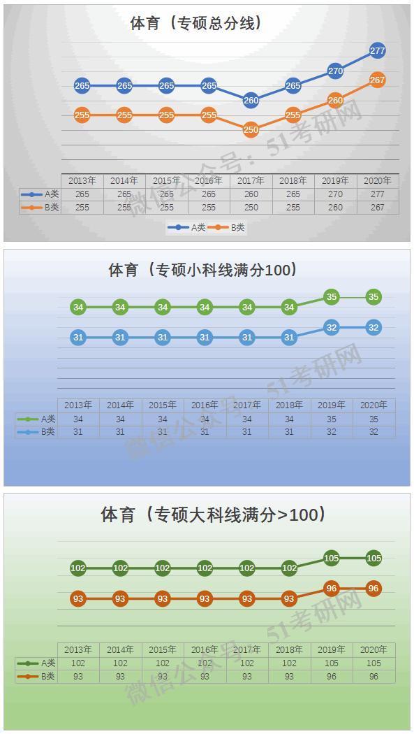 预测：国家线涨降趋势！从21考研起专硕分数线划线将有所变化！