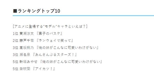 模特|日媒投票，动画中登场的模特角色最具人气的是黄濑凉太登顶