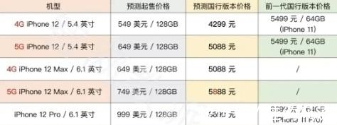 苹果|iPhone 12全系列售价曝光！可能是国产手机的噩梦！