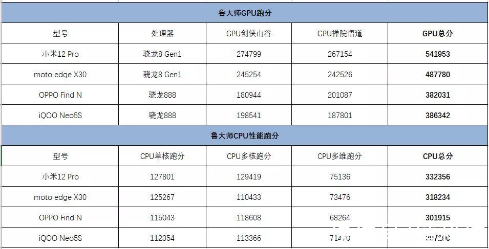 性能榜|鲁大师12月新机性能榜：跑分116万，小米12 Pro夺冠