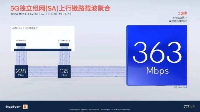 网速|5G网速再次刷新！上传速度超过360Mbps