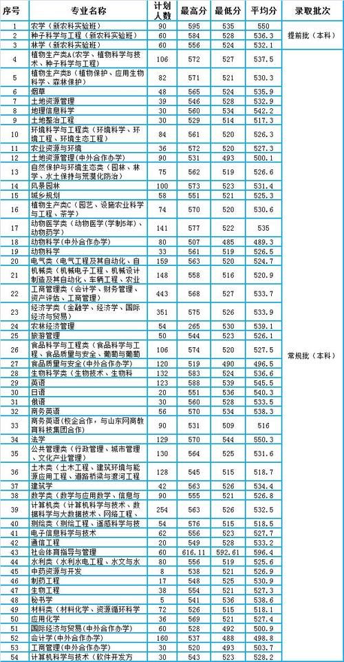 山东农业大学2020年山东省本科各专业录取分数汇总