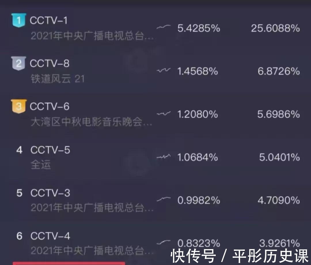 湖南衛(wèi)視|湖南中秋之夜收視率慘不忍睹,遭央視全方位“吊打”,不在狀態(tài)。