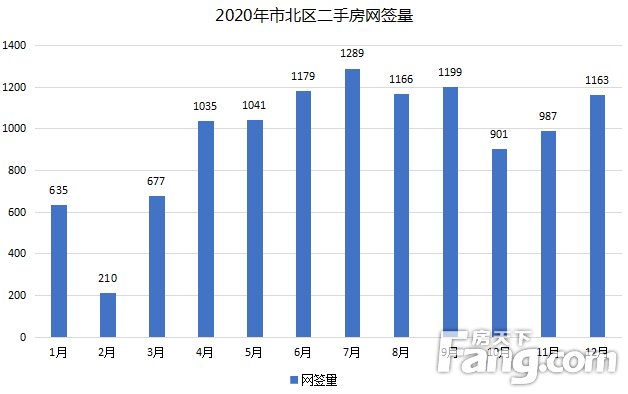 2020年青岛二手房成交63125套 同比上涨