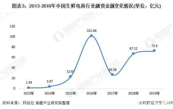 产业|前瞻生鲜电商产业全球周报第67期:发力社区团购!京东内部筹划“京东优选”