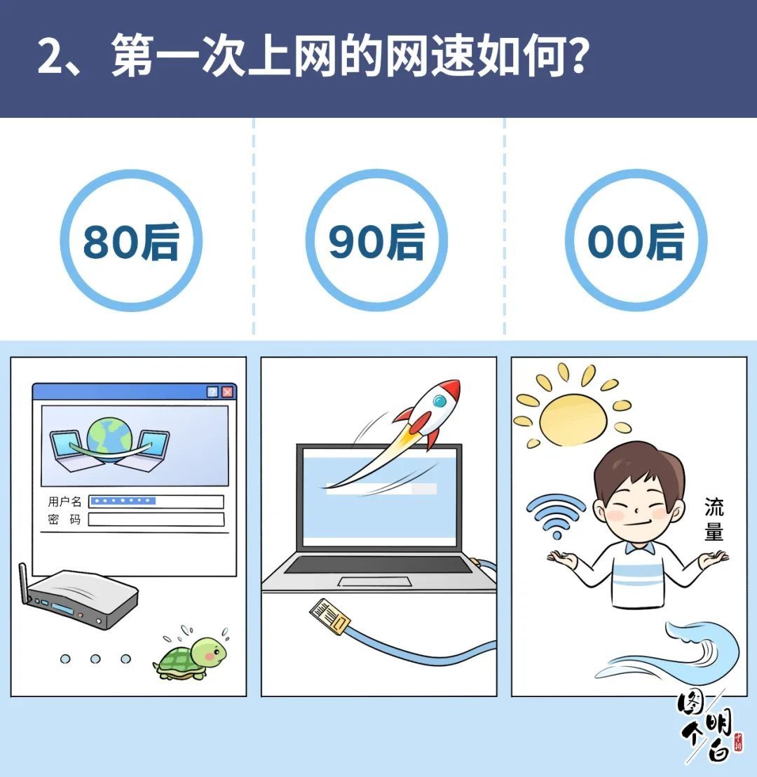 中国|80后90后00后上网图鉴，看看你是什么样…