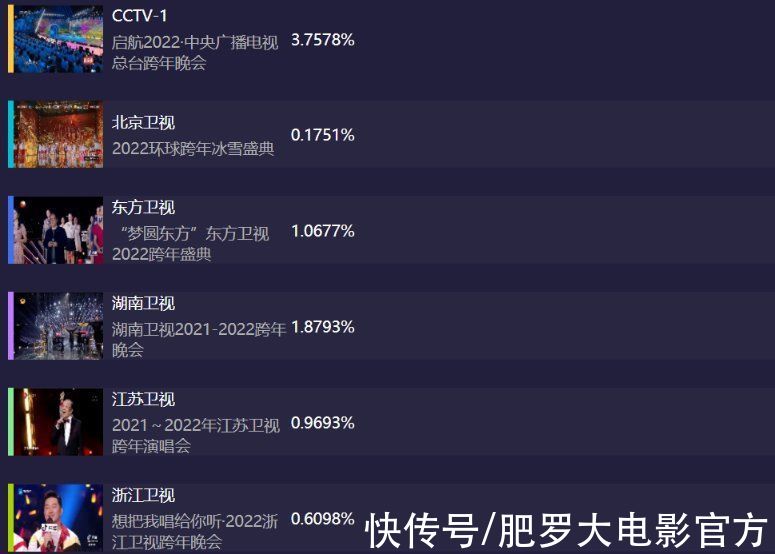跨年晚会收视大战：央视第一，湖南台第二，杨紫成“收视王牌”