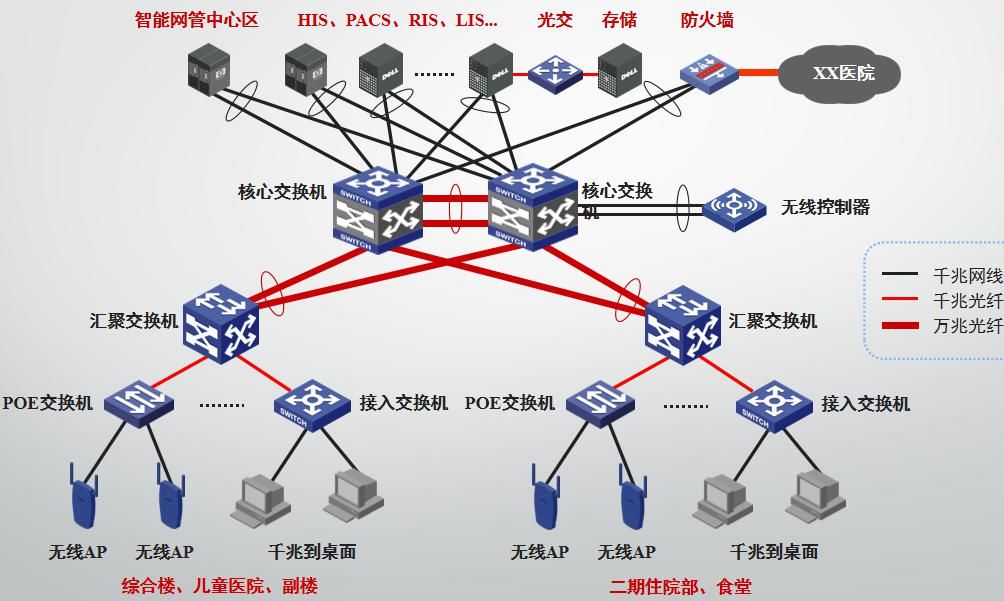 系统|医院弱电智能化各子系统的系统图及其设计说明