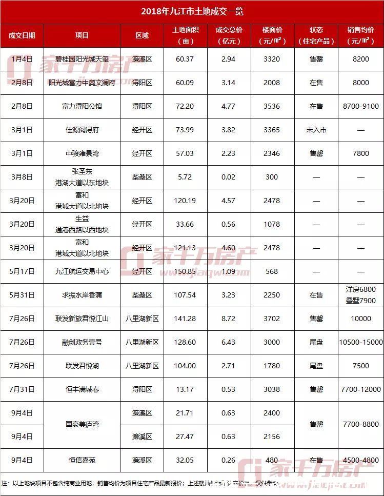 土拍|楼市众生相！捂盘还是抢跑？起底近四年九江土拍地块现状