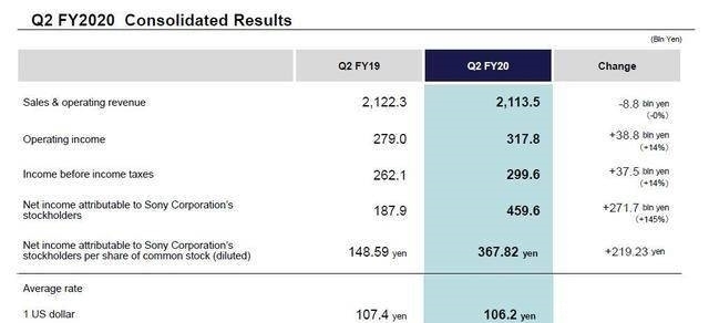 发售3|索尼新季度财报：PS4主机销量下降，游戏销量上升