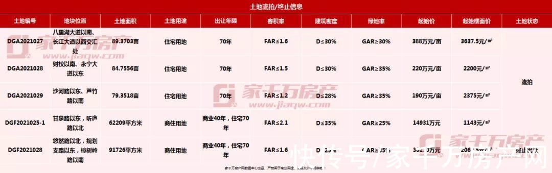 楼市|2021年12月楼市月报：新房签约1620套，供销双涨