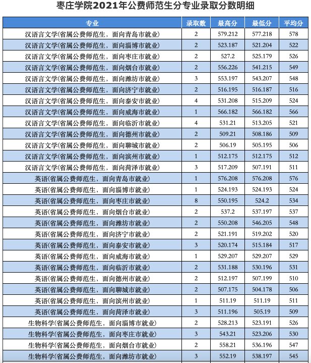 招生计划|火爆！624分录到山师公费师范生！附21所高校公费生录取数据