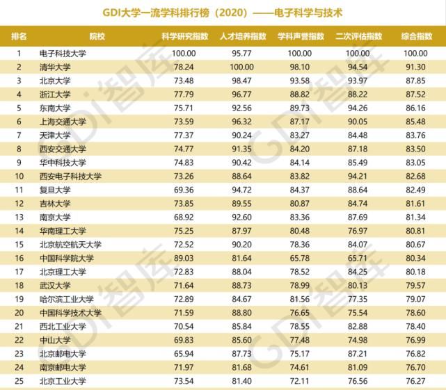 实至名归|“电子科学与技术”学科排名，榜首实至名归，复旦无缘前10