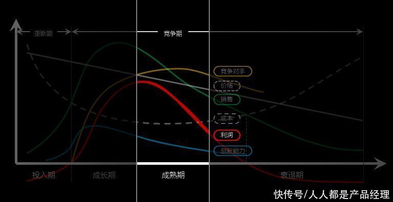 华为手机|产品生命周期模型：生意越来越难：改变，从通过时间轴看产品开始