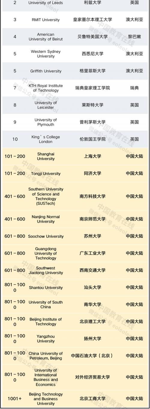 2021泰晤士世界大学影响力排名发布！19所中国大陆高校入榜