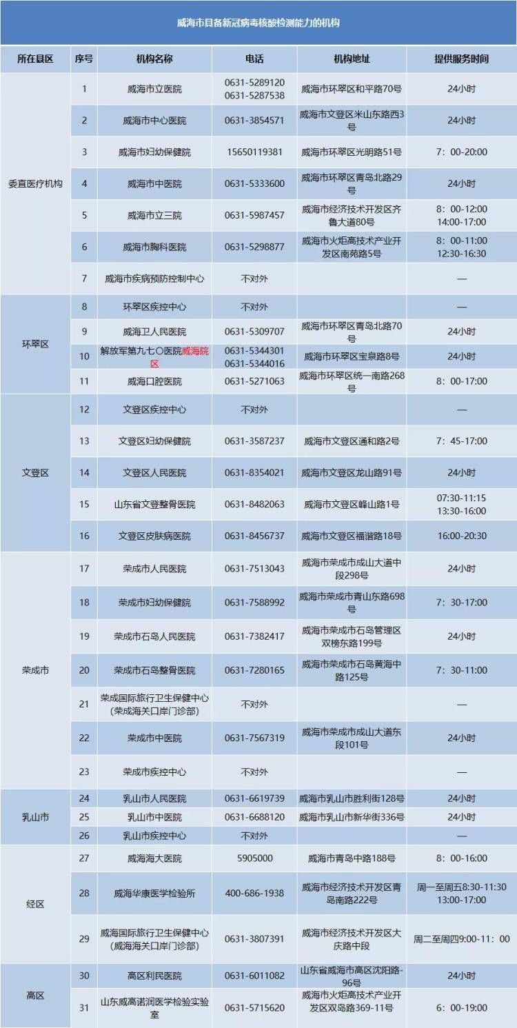 新冠病毒|威海公布具备新冠病毒核酸检测能力的机构名单