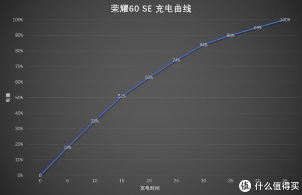 刷新率|搭载一块“价值”5000元的屏？荣耀60 SE深度体验