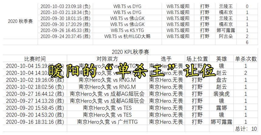 打野|KPL常规赛最强三个新人，无畏数据领跑，能否称之“新人王”？