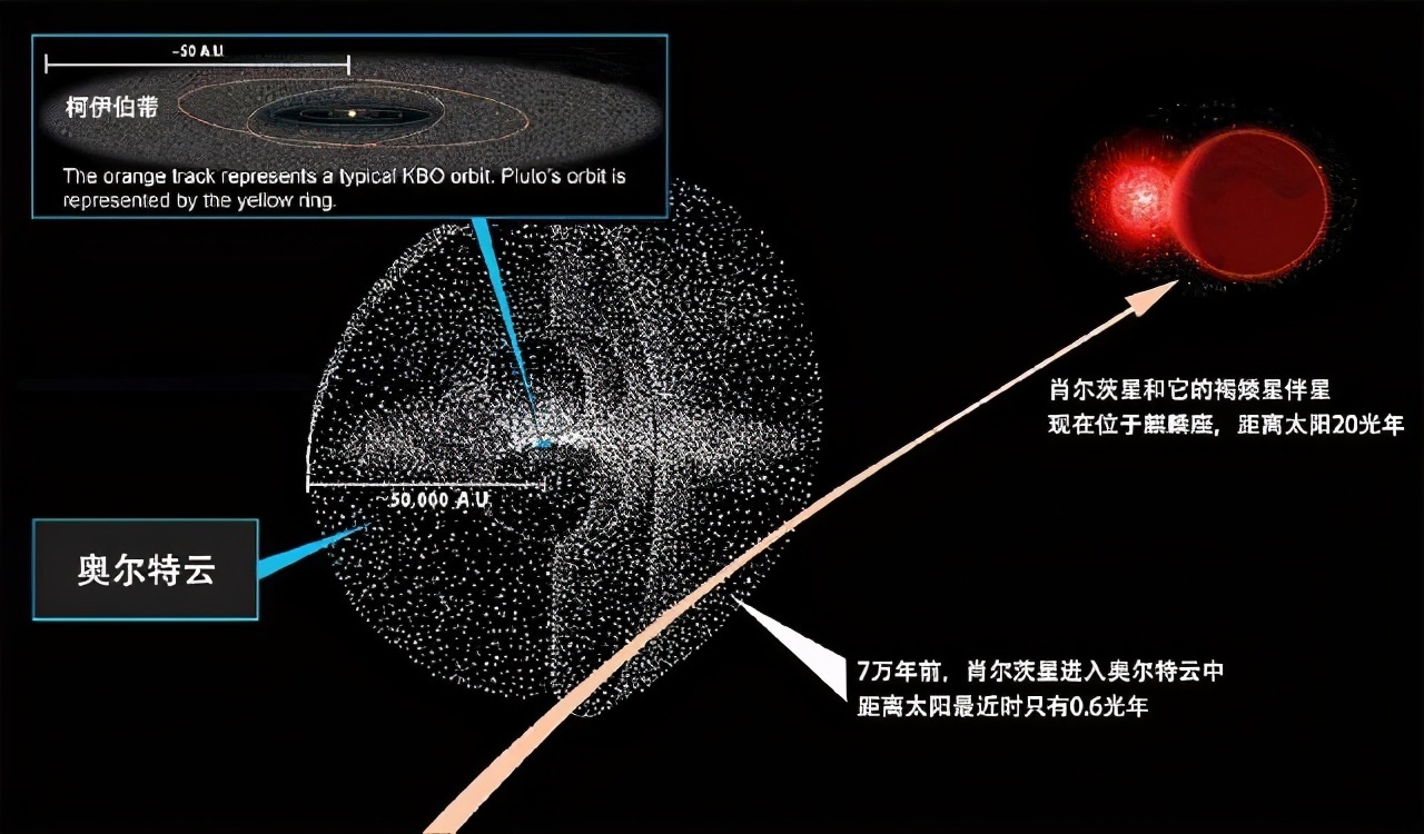 从第8颗行星 「海王星」向外的广袤区域