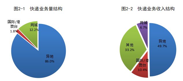 港澳台|国家邮政局：1 月全国快递业务量完成 87.7 亿件，同比增长 3.3%