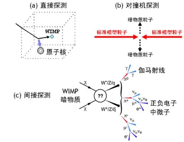 研究提出暗物质直接探测实验中的新周日调制效应