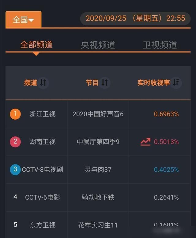 潘虹 《中国好声音》收视再夺冠李宇春却败了,潘虹最为遗憾