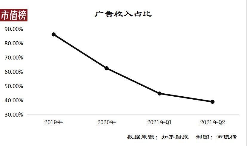 毛利率|半年亏6亿，为什么知乎还是不赚钱？