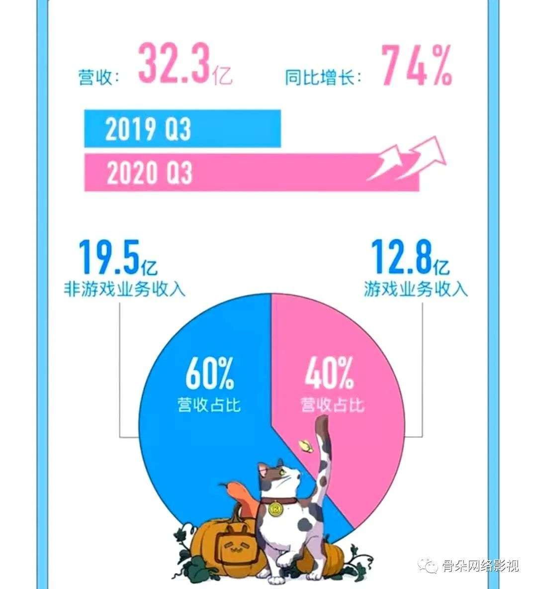 关键词|五大视频平台Q3财报观察：止损、新增长、破圈成为关键词