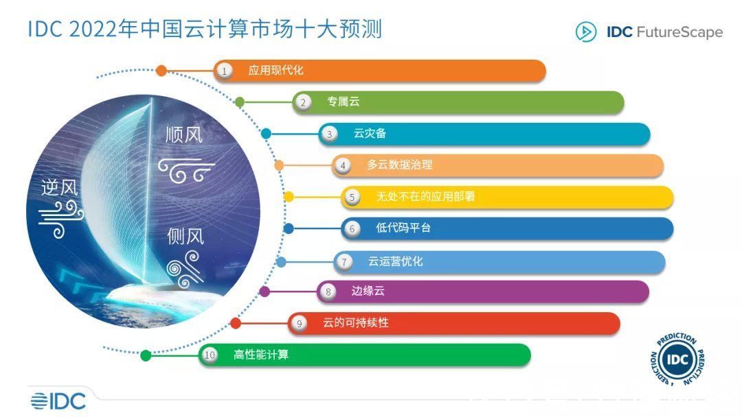 服务商|IDC FutureScape：2022年中国云计算市场十大预测
