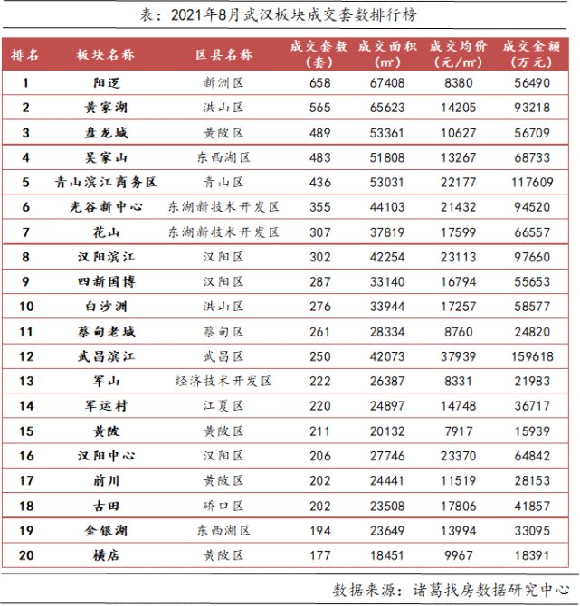 均价|8月武汉新房成交11022套，环比下跌30.54%，同比下跌38.52%