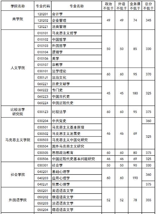 中国政法大学|中国政法大学19~21年考研复试分数线