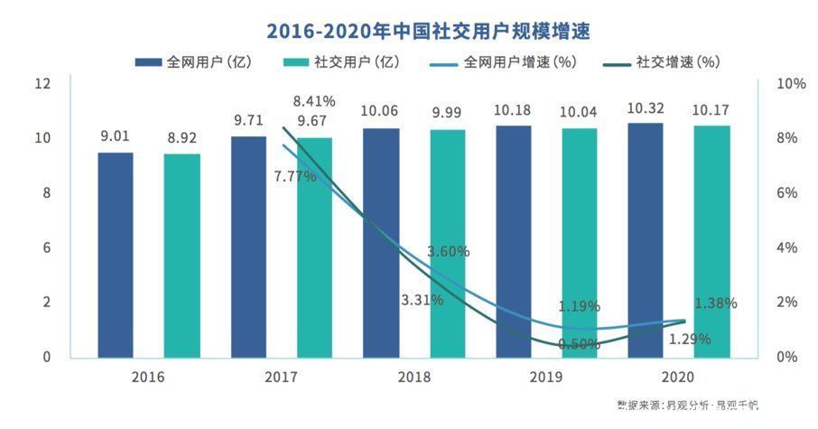 广告主|存量中寻找增量，社交APP的机会在哪？