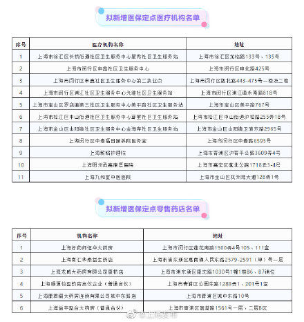 定点零售药店|沪拟新增11家医保定点医疗机构、6家定点零售药店→