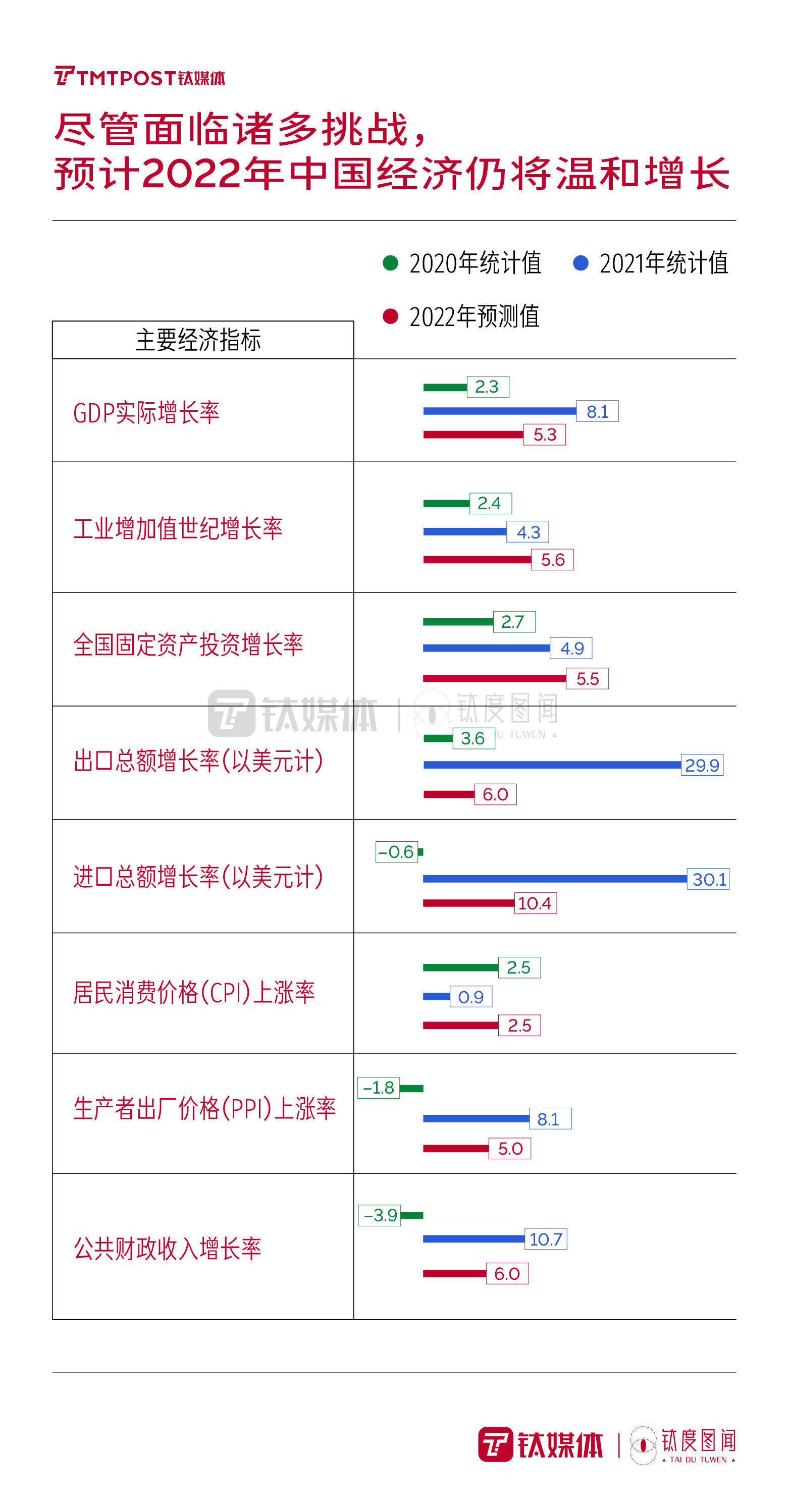 钛度图闻|“稳”字当头，十张图一窥国内宏观经济增长大势 | 中国经济