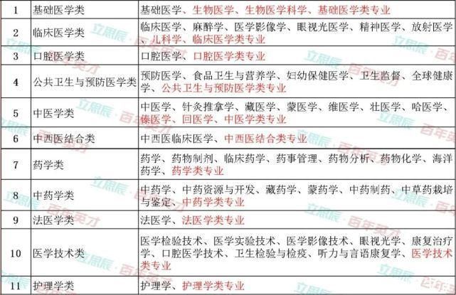 12大学科门类专业介绍读懂这个志愿填报不纠结