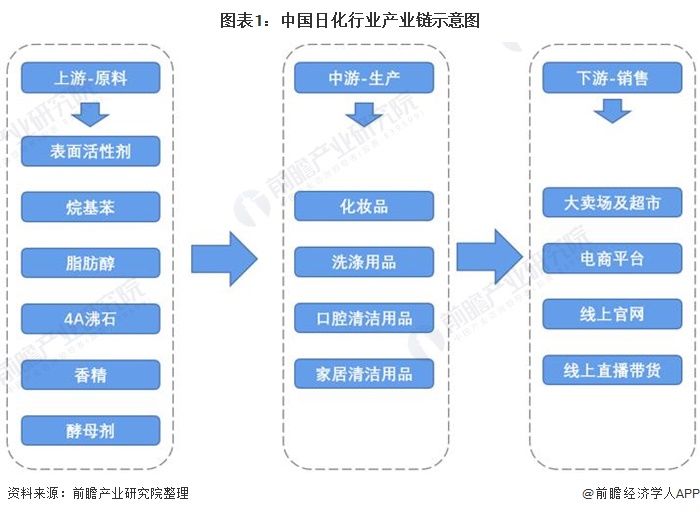 纳爱斯集团|2021年中国日化行业产业链现状及区域市场格局分析 线上直播带货成为新发展趋势