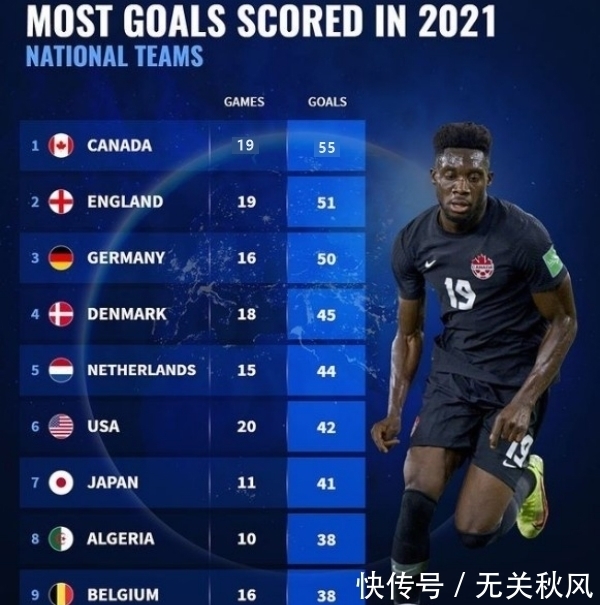 卡卡|19场进55球!加拿大成今年最火国家队:崛起路上感谢英格兰主帅