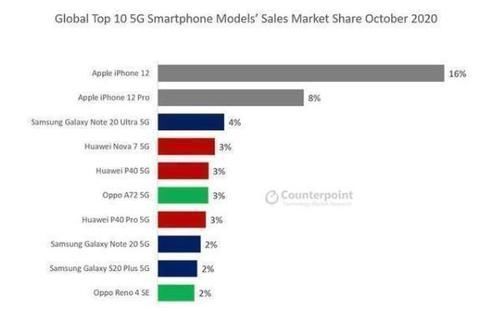 苹果再让步，iPhone 12价格创“新低”，果粉：幸福来得像龙卷风