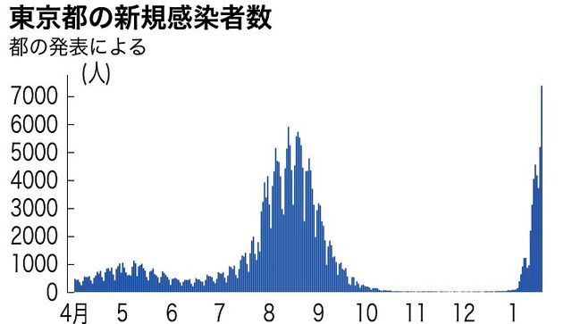 东京都|日本1月19日新增确诊病例4万1487例 单日新增首次超过4万例