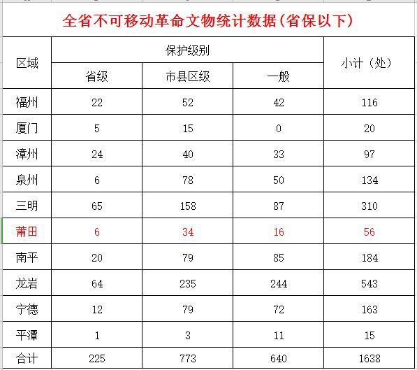 福建首批革命文物出炉