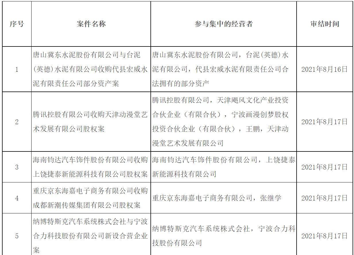 天津|市场监管总局：批准腾讯(00700)收购天津动漫堂股权等经营者集中案件