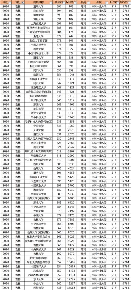 多少分才能上985大学？别老想着低分上名校，高考成绩才是王道！