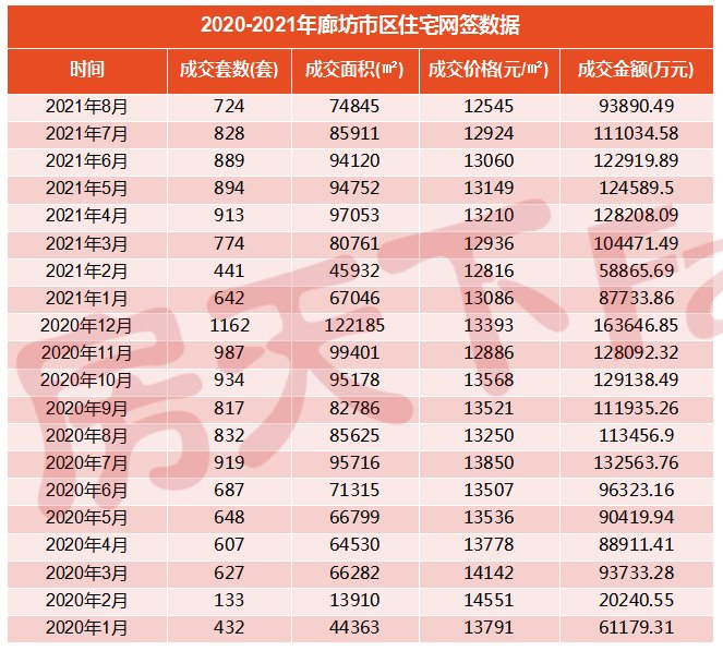 国家癌症中心|持续降温！2021年7月廊坊楼市月报出炉