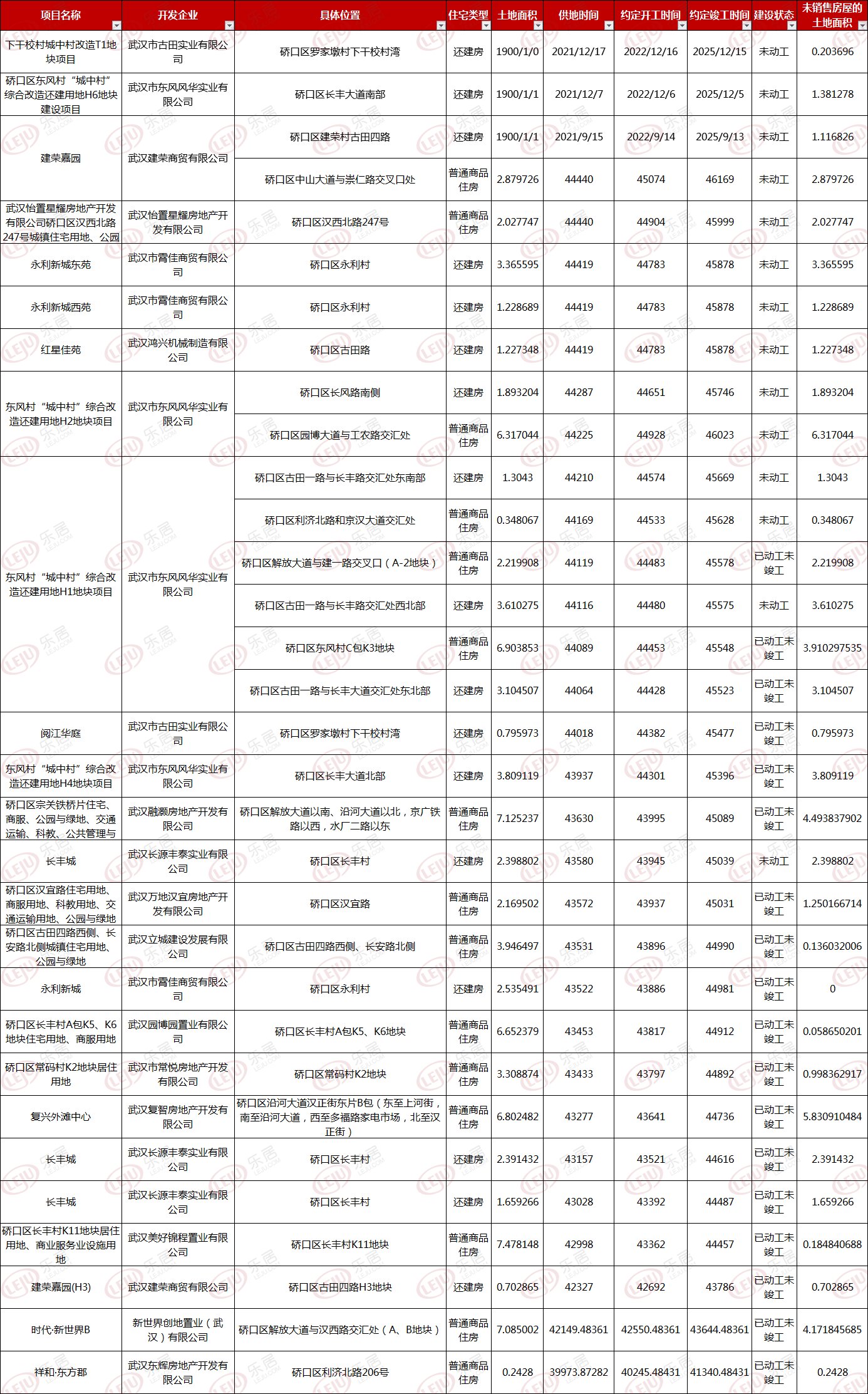 用地|722个！武汉存量住宅用地项目公示