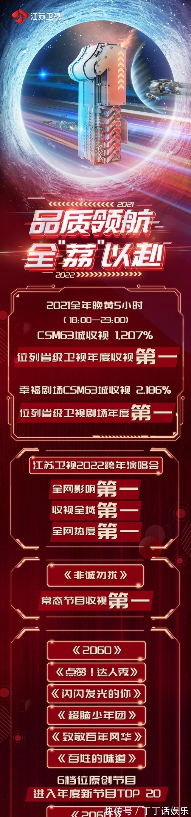 江苏卫视跨年晚会“黑科技”刚出圈 2021全年黄金时段收视又登顶